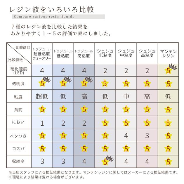 レジン液 レジン UV LED セット 大容量 100g 安い 徳用 3本 高粘度 中粘度 低粘度 シュシュ Mymama ■ レジン液 ハンドメイド アクセサリー ■ MYr｜my-mama｜07