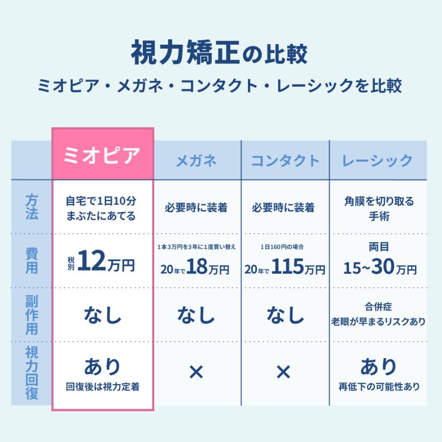 視力回復器具 医師推奨 医療機器】公式視力回復機器 超音波治療器ミオピア 眼精疲労