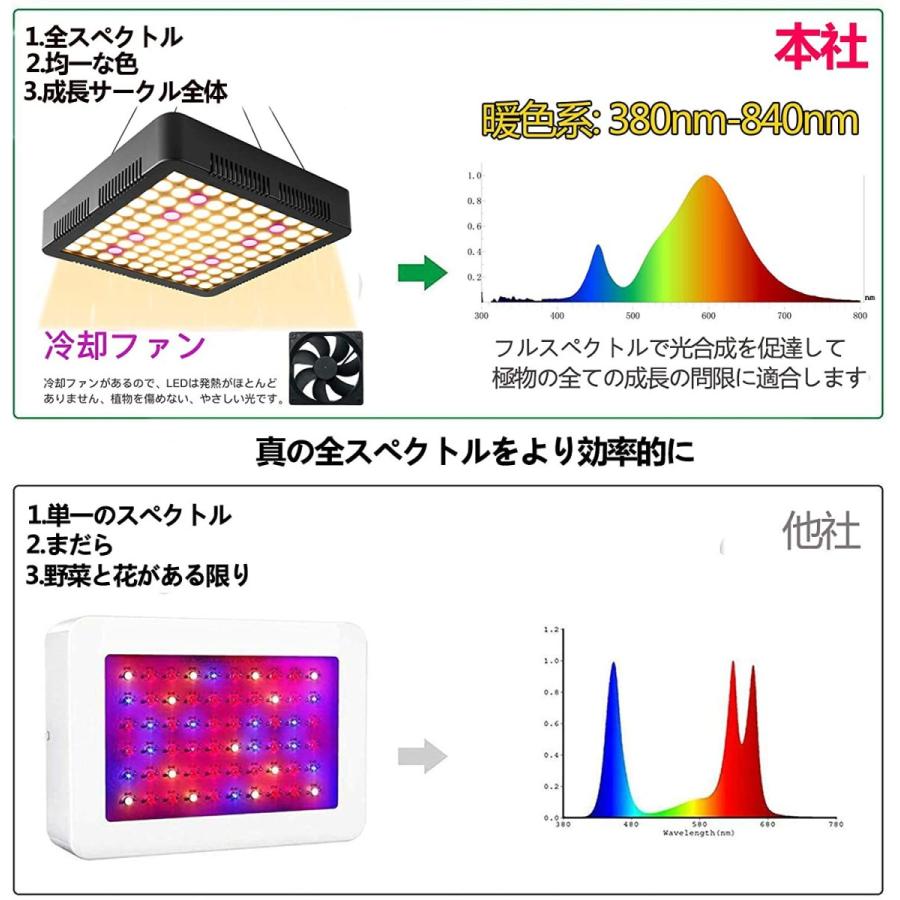 ポイント10倍 Yc Ledガーデンライト 8000lm 300ledチップ 300ledチップ 植物ライト 全フルスペクトル Led植物育成ライト 植物育成用 1200w 室内植物成長ライト 1200w 屋内 限定セール