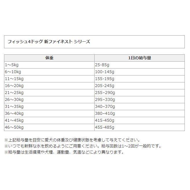 Fish4Dogs Finest サーディン 15kgフィッシュ4 ドッグス小粒 楽天市場
