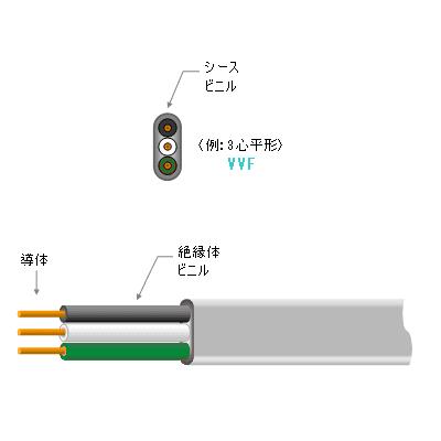 弥栄 VVF 3×1.6 未使用 黒白緑 100ｍ 質量13kg 未使用 【ハンズクラフト宜野湾店】 VVF 3芯 1.6mm 黒白緑 100m VVF 電力ケーブル 協和電線工業 600V 芯数