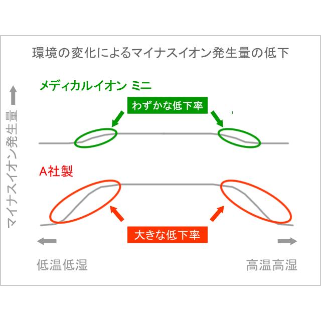 空気清浄機 小型 メディカルイオン ミニ イオン検知器ありモデル 大量発生 マイナスイオン発生器 よく眠れると評判｜n-ion｜08