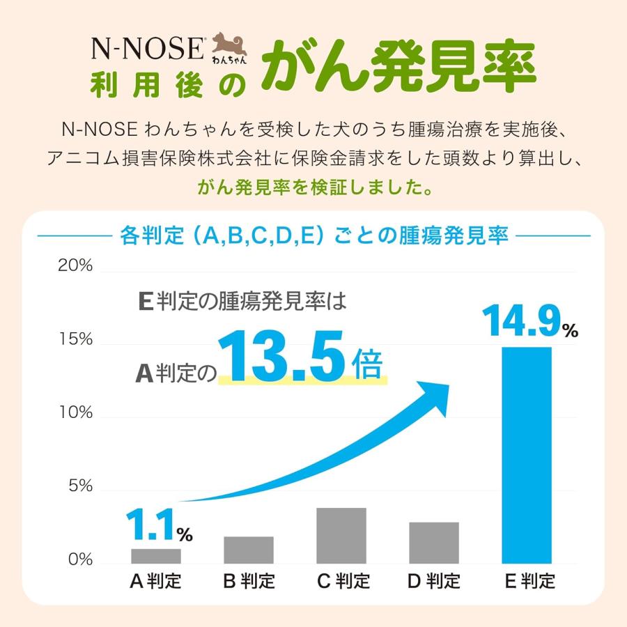 わんちゃん用】N-NOSE (ポスト投函対応キット) エヌノーズ わんちゃん