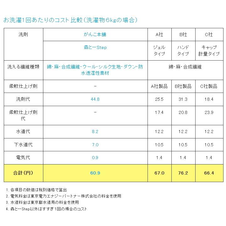 ( 森と… Step 詰め替え 2個セット ) がんこ 本舗 洗濯 洗剤 中性 柔軟剤 不要 すすぎ0 節約 節水 時短｜n-raffine｜07