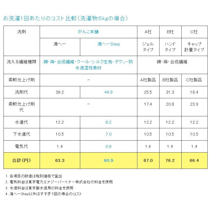 ( 海へ… Step 詰め替え 2個セット ) がんこ 本舗 洗濯 洗剤 中性 柔軟剤 不要 すすぎ0 節約 節水 時短 メール便｜n-raffine｜09