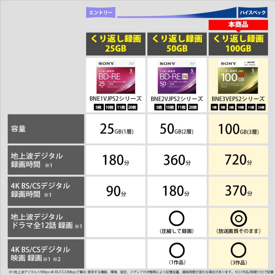 ソニー 日本製 ブルーレイディスク BD-RE XL 100GB (1枚あたり地デジ約12時間) 繰り返し録画用 3枚入り 2倍速ダビング対応 ケース付属 3BNE3VEPS2｜n-t-shop｜03