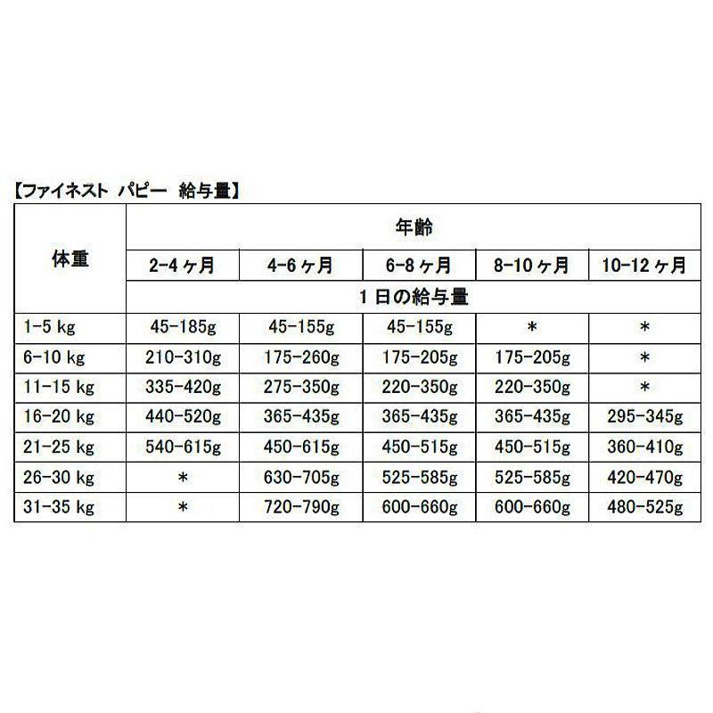 最短賞味2027.6.12・フィッシュ4ドッグ パピー 1.5kg 仔犬用ドッグフードFISH4DOGS正規品f4d07702 | フィッシュ4 | 02