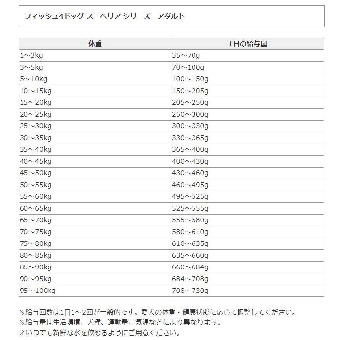 最短賞味2027.6.12・フィッシュ4ドッグ スーペリア アダルト 小粒3kg(1.5kg×2)成犬シニア犬対応 穀物不使用ドライFISH4DOGS正規品f4d26304s2_2