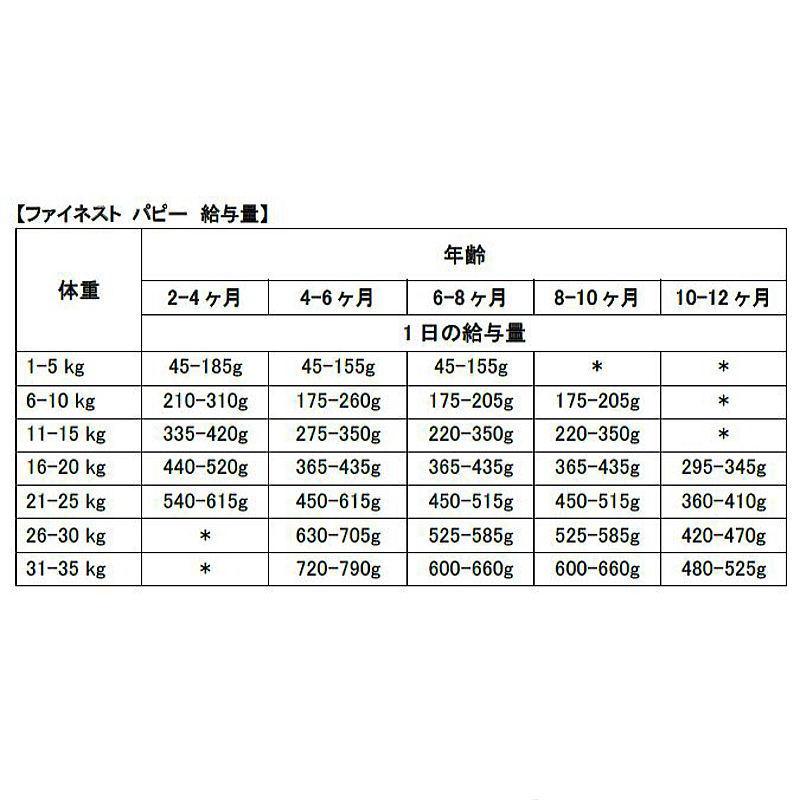 最短賞味2027.8.28・フィッシュ4ドッグ パピー 3kg 仔犬用ドッグフードFISH4DOGS正規品f4d80024 | フィッシュ4 | 02