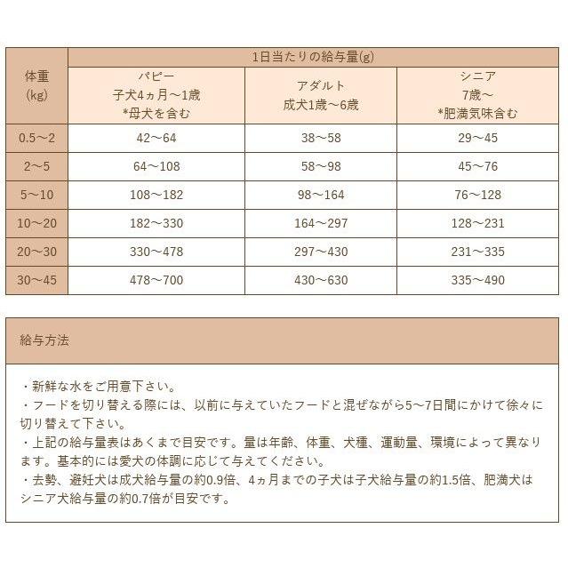 最短賞味2027.10.9・Smiley (スマイリー) 国産ポークdeli 5kg全年齢犬用一般食ドライ正規品sm34085 | Smiley（ペット用品） | 03