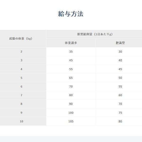 最短賞味2024.9.1・ベッツソリューション 猫用 肥満サポート 2kg療法食 ダイエット モンジ正規品ve82975｜nachu｜05