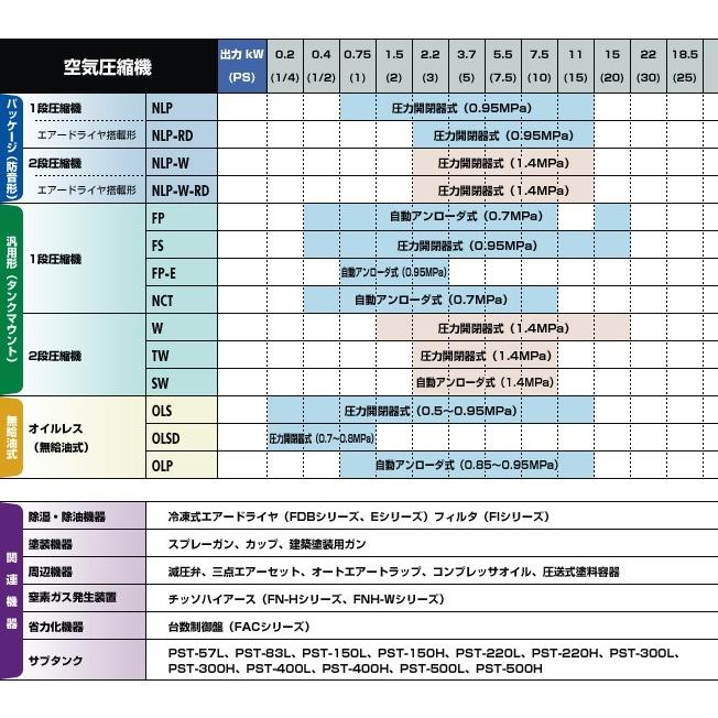 富士コンプレッサー 低圧タンクマウント形 コンプレッサ 0.4kw FP-04N MT MS 自動アンローダ式 一段圧縮