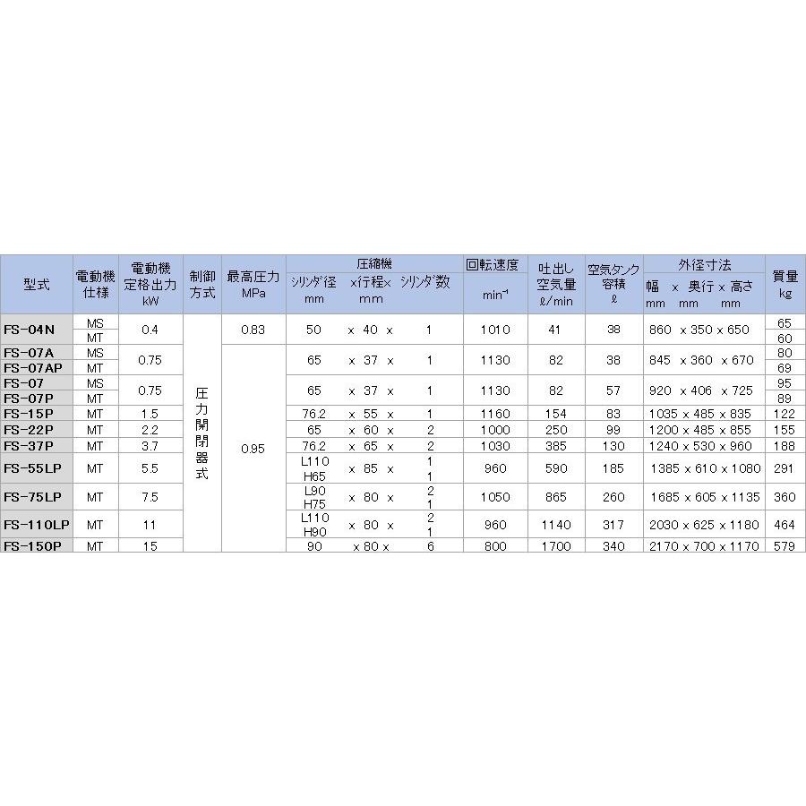 富士コンプレッサー 低圧タンクマウント形 コンプレッサ 0.75kw 圧力
