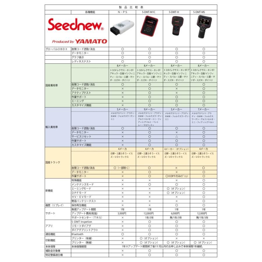 Seednew スマホ診断 YAMATO ナノワン NANOONE パーソナルスキャナ