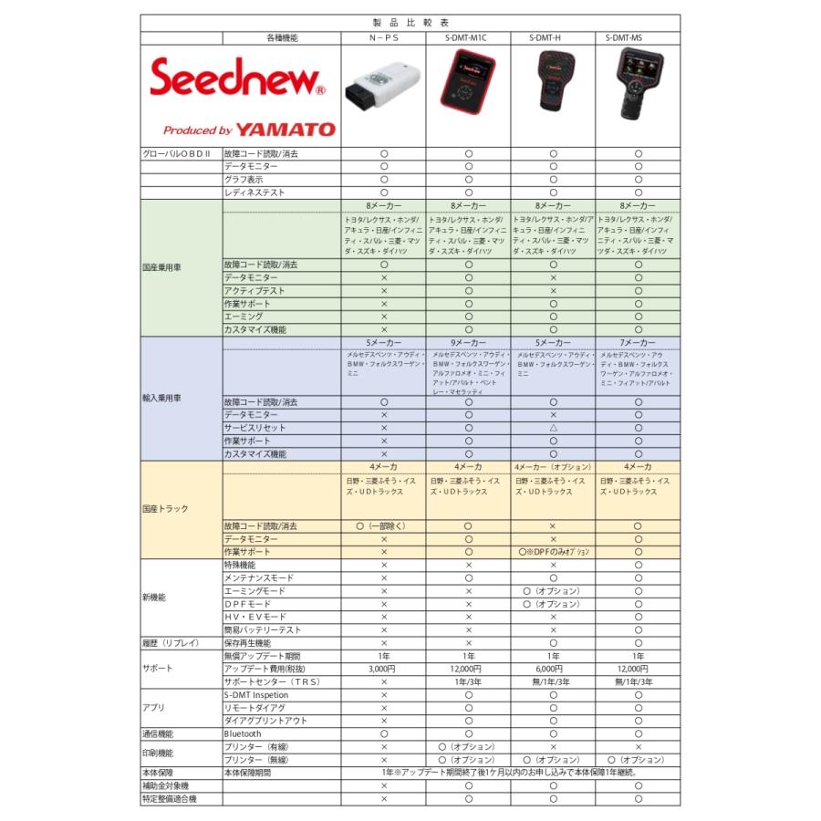 Seednew スマホ診断 YAMATO ナノワン NANOONE パーソナルスキャナ スキャンツール 故障診断機 N-PS 国産・外車対応｜nagasaki-shokai｜03