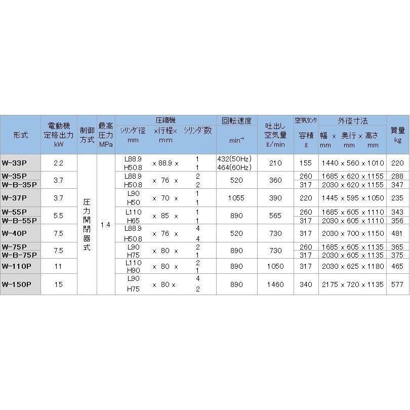 県内設置承り！】中圧タンクマウント形 コンプレッサ 3.7kw W-37P 圧力