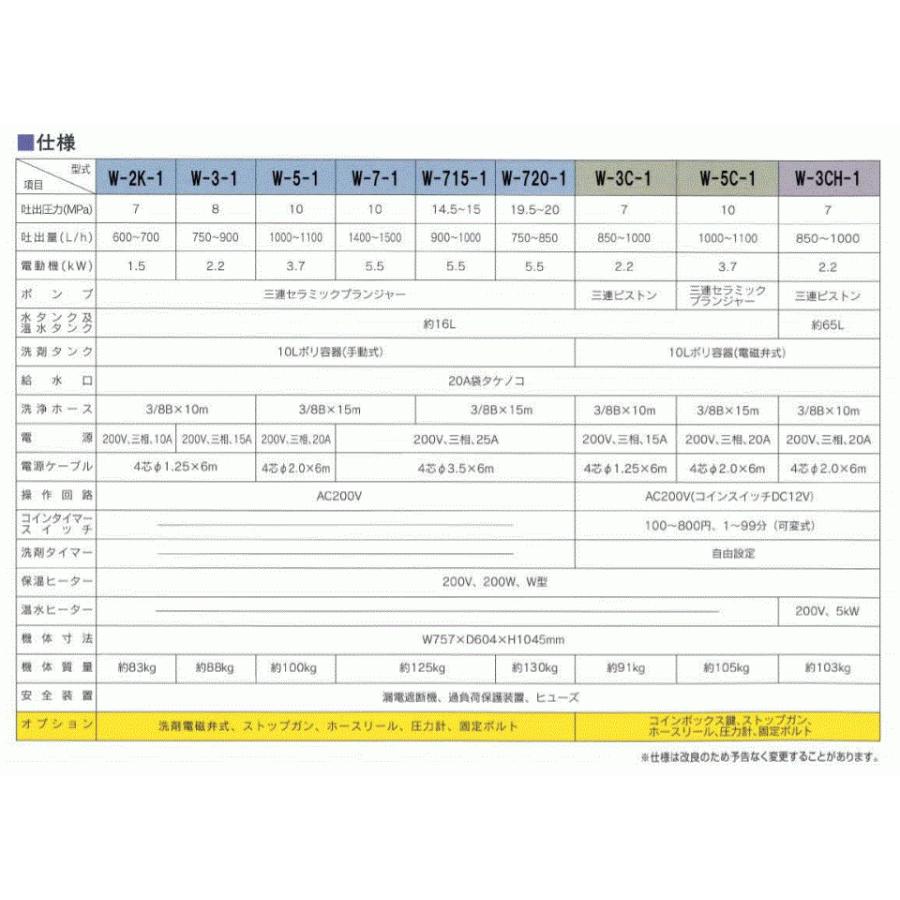 岡常歯車 高圧洗浄機 200V W-5-1 5馬力 直送品 設置オプションあり