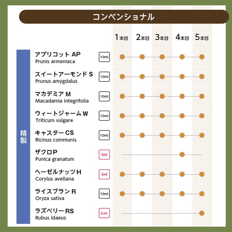 創業祭記念★1本増量中!!キャリアオイル5本セット 全29種 お試し オーガニック お試し スキンケア ボディケア ヘアケア | NAGOMI AROMA | 17
