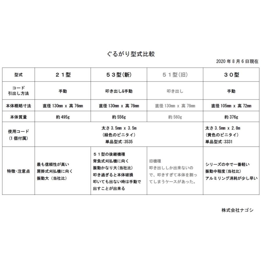 株式会社 ナゴシ ぐるがり 21型 （コード手動出し） ナイロンコードカッター 特価（旧）ぐるがり21型（コード手動出し）コード1本付属 : ぐる