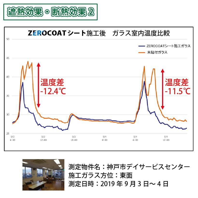 ZEROCOATシート はがせるガラスフィルム 92cm×180cm 1本入り ゼロコン_4