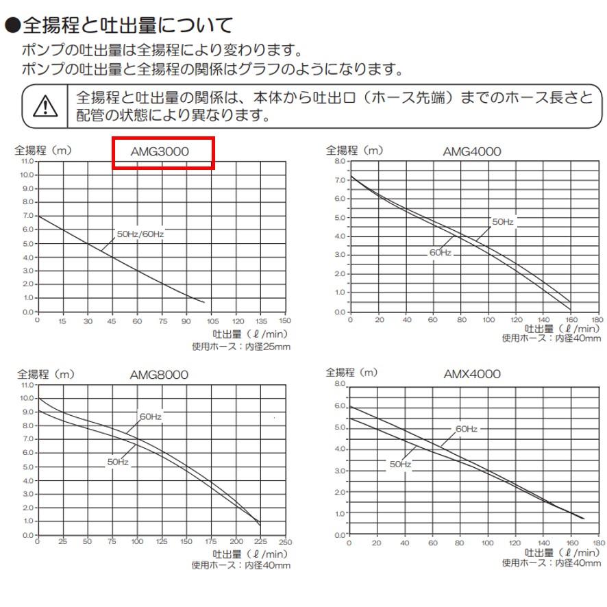 リョービ RYOBI ポンプ グレー 110L AMG3000 60Hz 旧リョービ リョービ RYOBI ポンプ グレー 110L AMG3000 60Hz 旧リョービ