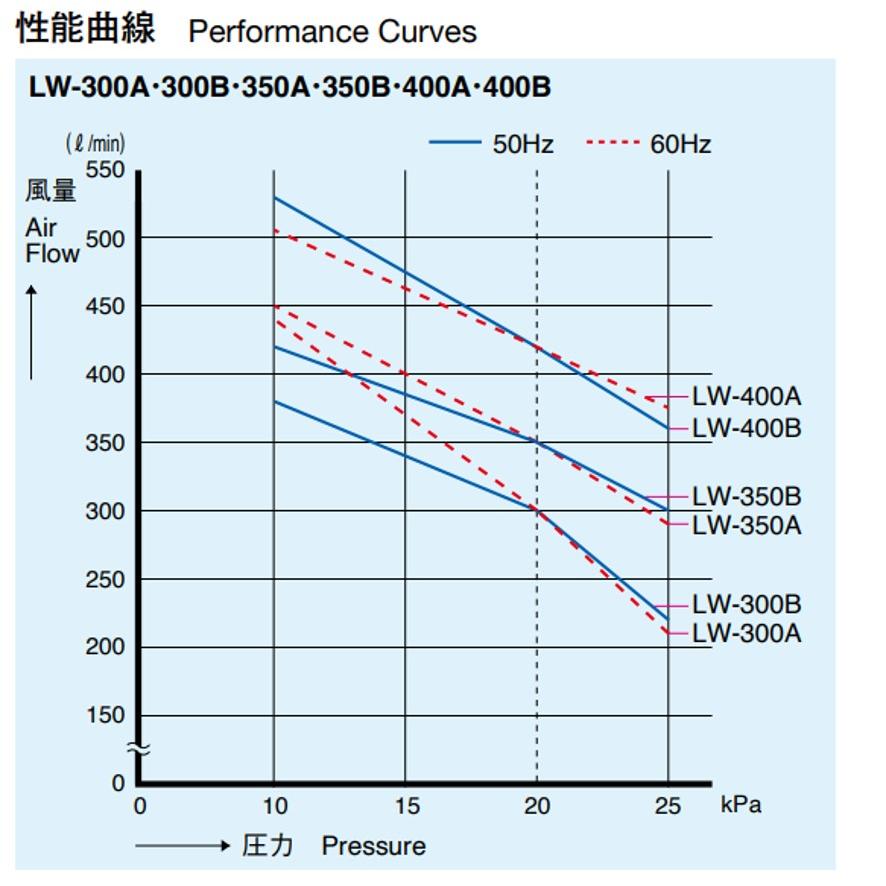 安永エアポンプ LW-400A 電磁式エアーポンプ 単相 AC100 (送料区分：C)