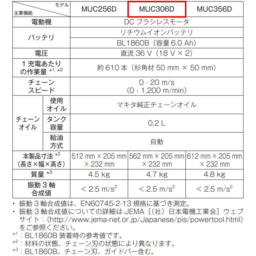 マキタ 充電式チェンソー MUC306DZFR 赤 本体のみ ガイドバー長 マキタ 充電式チェンソー MUC306DZFR 赤 本体のみ ガイドバー長