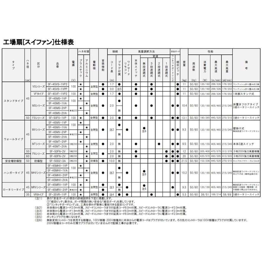 工場扇 工場扇風機 45cm 天井 大型 100V スイデン SF-45MRV-1VP (送料区分：E)｜nakagawa-pro-kogu｜18