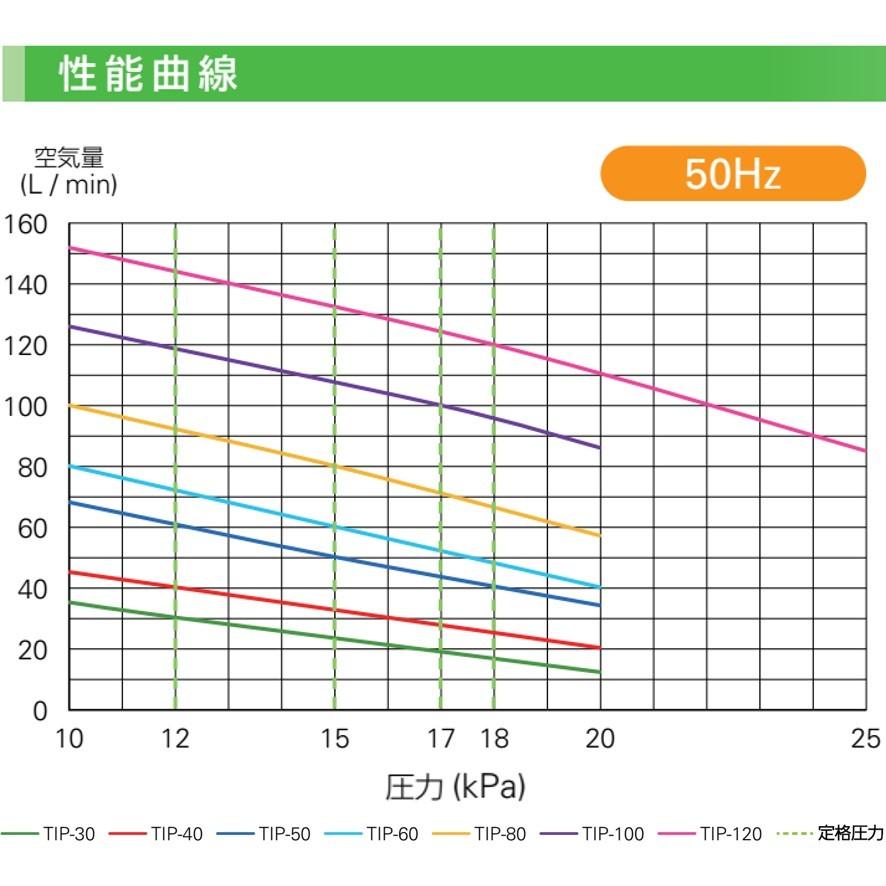 大晃 ダイアフラムブロワ TIP-100 浄化槽 エアーポンプ ブロア JDK-100後継機種 (送料区分：★)｜nakagawa-pro-kogu｜06