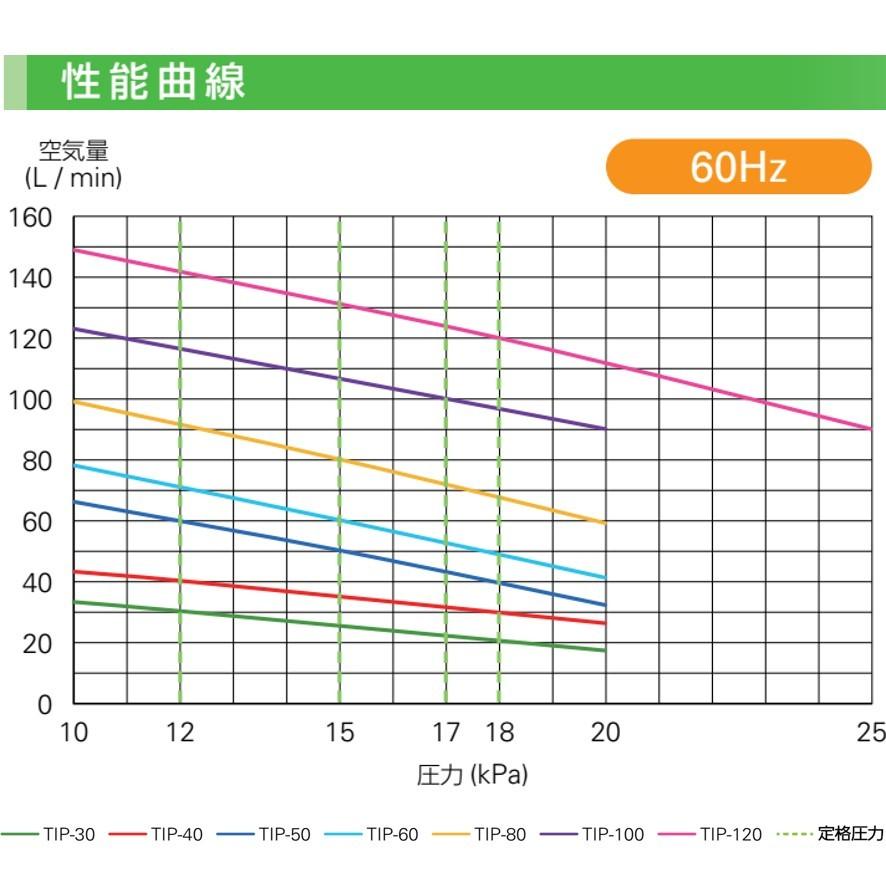 大晃 ダイアフラムブロワ TIP-30 浄化槽 エアーポンプ ブロア JDK-30