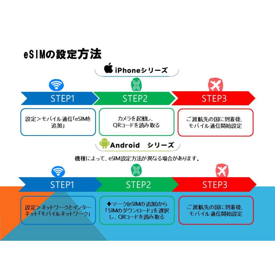 東南アジア4ヶ国 eSIM プリペイドSIM SIMカード マレーシア シンガポール インドネシア タイ 1日1GB利用 5日間 4G LTE データ通信 テザリング可能｜nalatino｜06