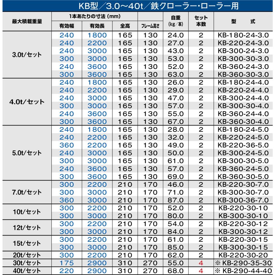 昭和アルミブリッジ KB-220-30-7.0 7.0t(7t) ツメ式 全長2200/有効幅300(mm) 2本 組｜nambu-shop｜03