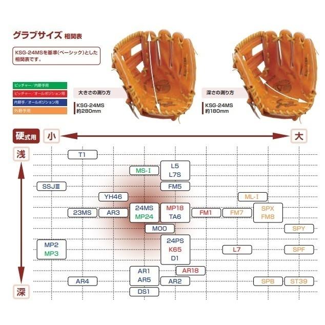久保田スラッガー 久保田スラッガー 硬式グラブ 右投げ用 久保田スラッガー 久保田スラッガー 硬式グラブ 右投げ用