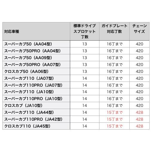 KITACO（キタコ） ワイドチェーンガードプレート（スーパーカブ50/110