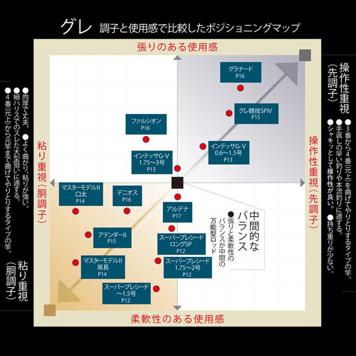 Gamakatsu がまかつ がま磯 スーパープレシード 2-5.0 : ナニワ Gamakatsu がまかつ がま磯 スーパープレシード 2-5.0 : ナニワ
