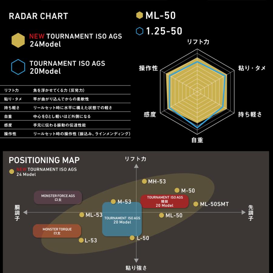 DAIWA（ダイワ） 24トーナメントISO AGS ML-50 : ナニワ釣具 Yahoo!店