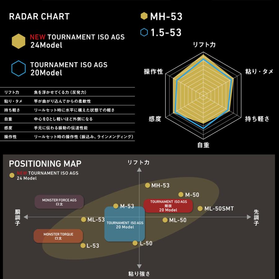 DAIWA（ダイワ） 24トーナメントISO AGS MH-53 : ナニワ釣具 Yahoo!店
