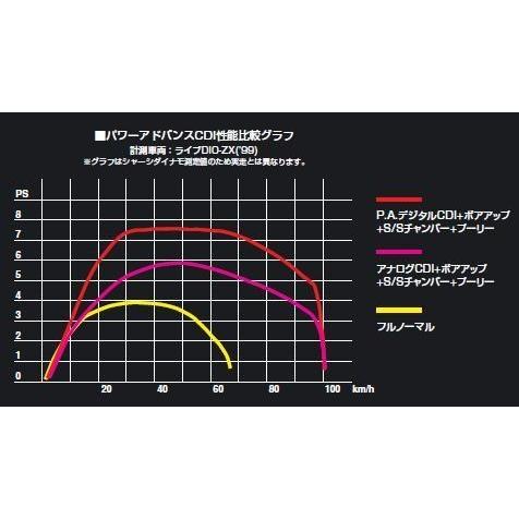 DAYTONA　ライブDIO-ZX('97-)　ライブDIO('97-'99)　パワーアドバンスフルデジタルCDI　33263/デイトナ｜nankai-hiratsuka｜02