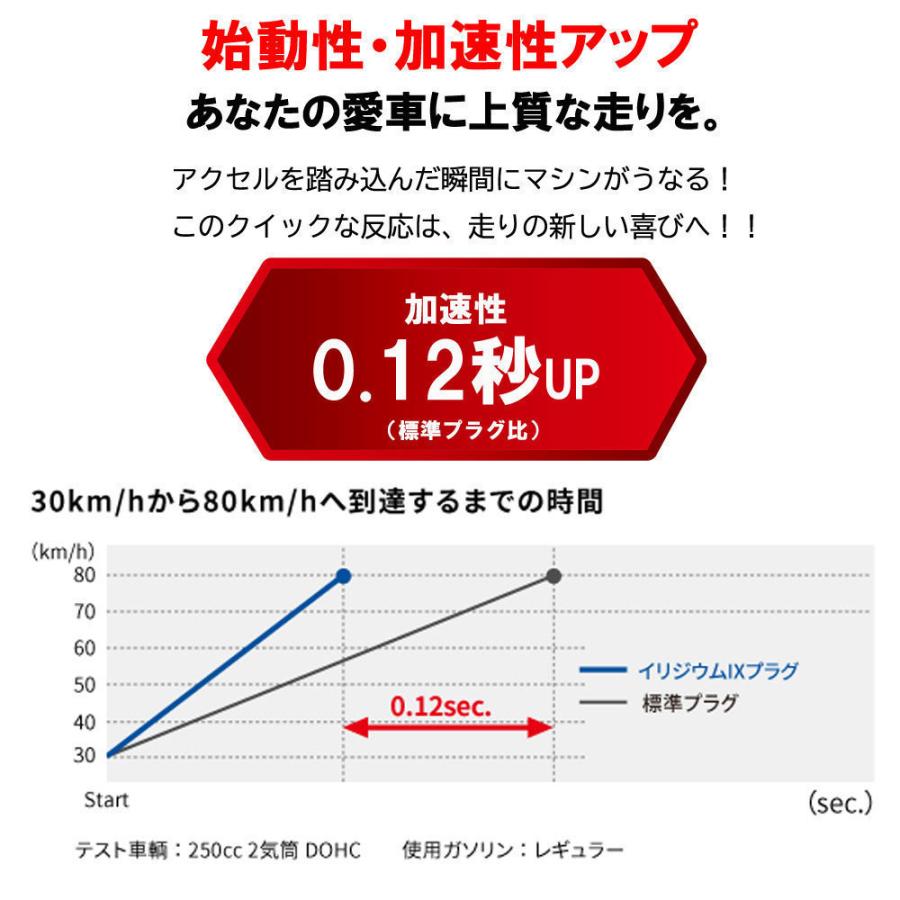 NGK スパークプラグ イリジウムIX CPR7EAIX-9 #4848 オートバイ 高性能スパークプラグ IRIDIUM IX :8055-4848:南海部品WebSHOP・Yahoo!店 - 通販 - Yahoo!ショッピング NGK スパークプラグ イリジウムIX CPR7EAIX-9 #4848 オートバイ 高性能スパークプラグ IRIDIUM IX :8055-4848:南海部品WebSHOP・Yahoo!店 - 通販 - Yahoo!ショッピング