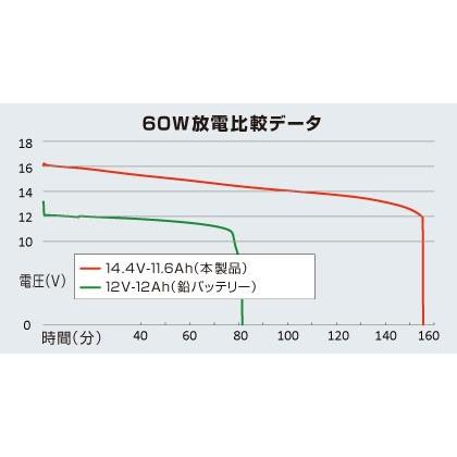 BMO JAPAN リチウムイオンバッテリー11.6Ah 本体&チャージャー BMO JAPAN リチウムイオンバッテリー11.6Ah 本体&チャージャー