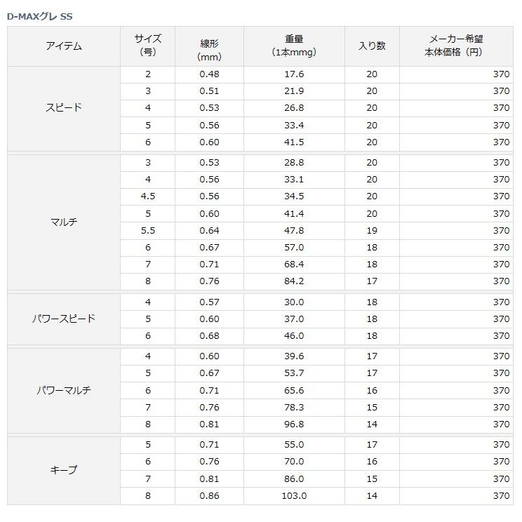 DAIWA - 釣り用品まとめ売り DAIWA - 釣り用品まとめ売りの通販 by Marn♪'s shop｜ダイワ