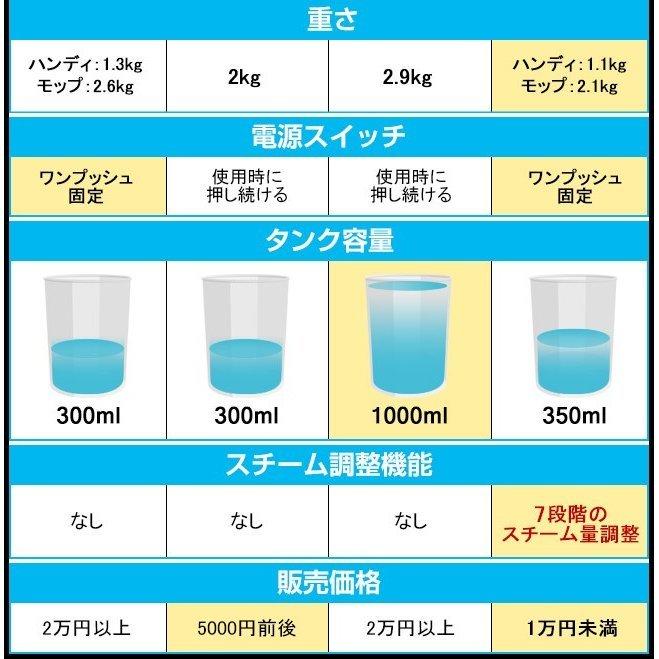 ハイブリッド スチームクリーナー 2年保証 除菌 掃除機 スチームモップ