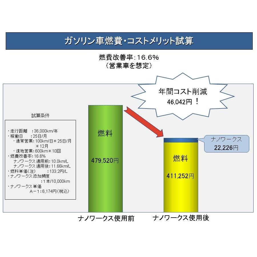 ナノワークス A-1 エンジンオイル添加剤 最強 100ml 乗用車・二輪車用 プロフェッショナル｜nanoworks-proshop｜10