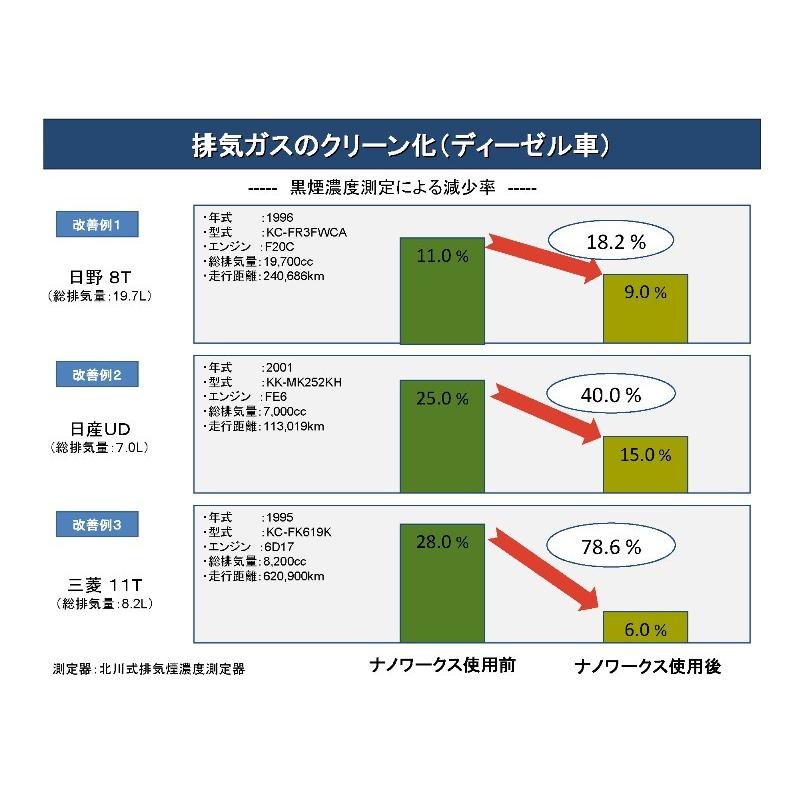 ナノワークス D-1 エンジンオイル添加剤 最強 250ml 中小型トラック 