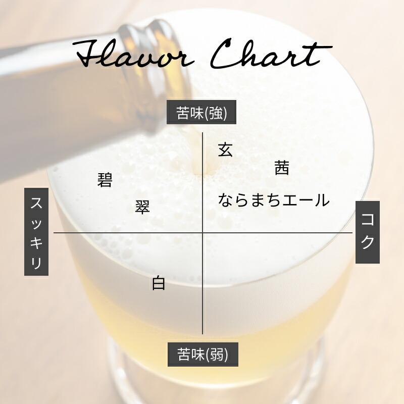 父の日 ギフト クラフトビール 飲み比べセットB 330ml 3本セット なら麦酒ならまち醸造所 地ビール 詰め合わせ |  | 06