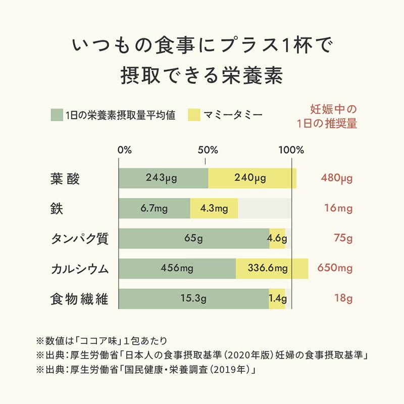 10mois ディモワ mommy tummy マミータミー 6包セット 妊娠中 妊婦 スムージー オートミール 粉末 栄養ドリンク ルシウム 鉄 葉酸 タンパク質 栄養補助｜natural-living｜11