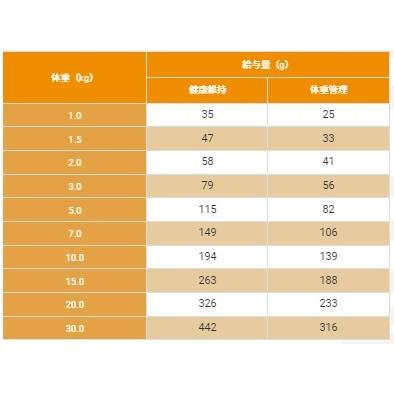 SELECT BALANCE セレクトバランス スリム ラム 小粒 成犬の体重 SELECT BALANCE セレクトバランス スリム ラム 小粒 成犬の体重
