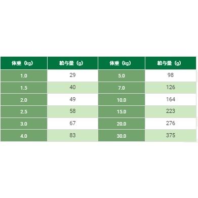 SELECT BALANCE セレクトバランス エイジングケア チキン 小粒 7才