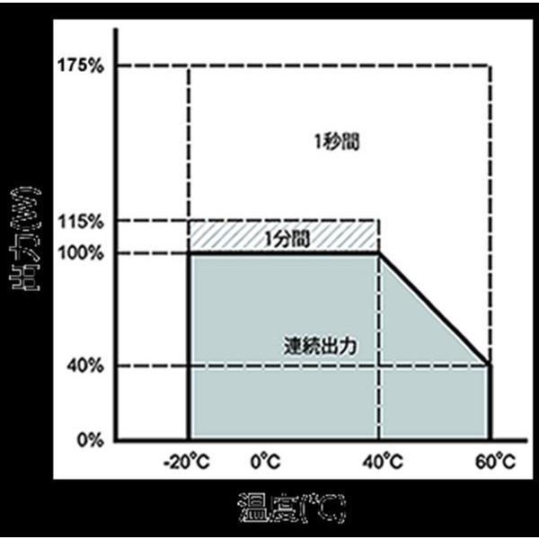 正弦波 1500W DC＞AC インバータ 電菱 SP-1500-148A (DC48V→AC100V コンセント型：NEMA) SP1500 (＊SK1500後継機種)［正規品/日本語説明書/無料保証2年］の画像