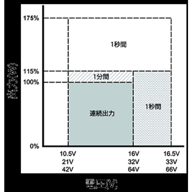 正弦波 1500W DC＞AC インバータ 電菱 SP-1500-148A (DC48V→AC100V コンセント型：NEMA) SP1500 (＊SK1500後継機種)［正規品/日本語説明書/無料保証2年］の画像
